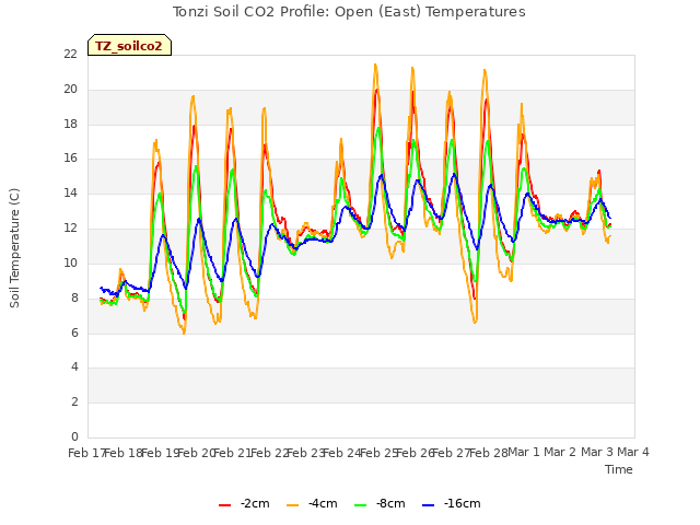 plot of Tonzi Soil CO2 Profile: Open (East) Temperatures