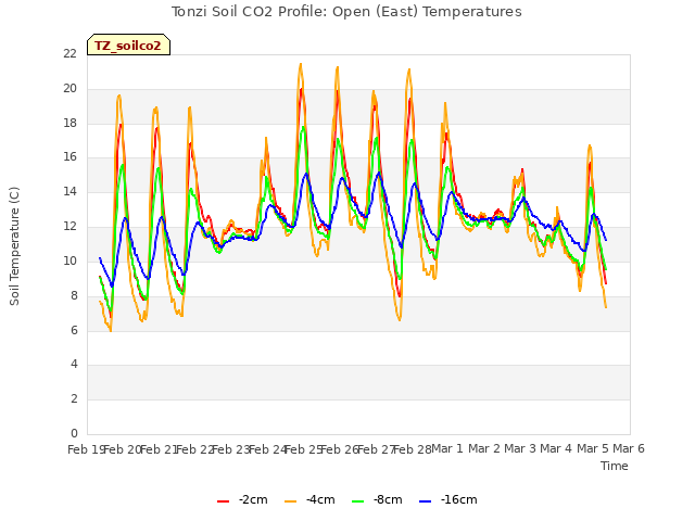 plot of Tonzi Soil CO2 Profile: Open (East) Temperatures