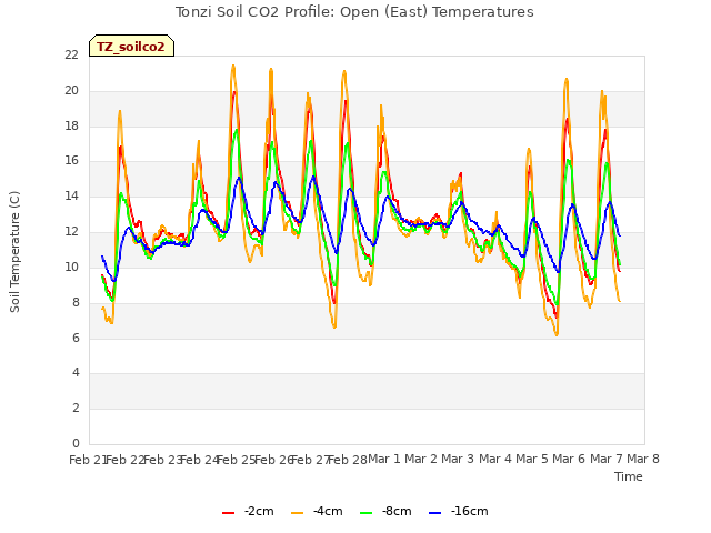 plot of Tonzi Soil CO2 Profile: Open (East) Temperatures