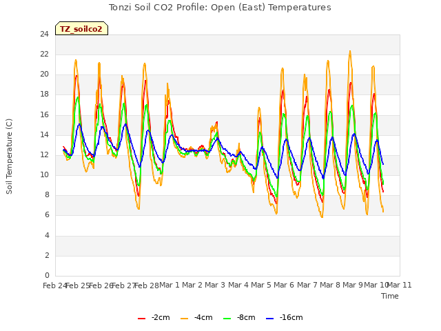 plot of Tonzi Soil CO2 Profile: Open (East) Temperatures