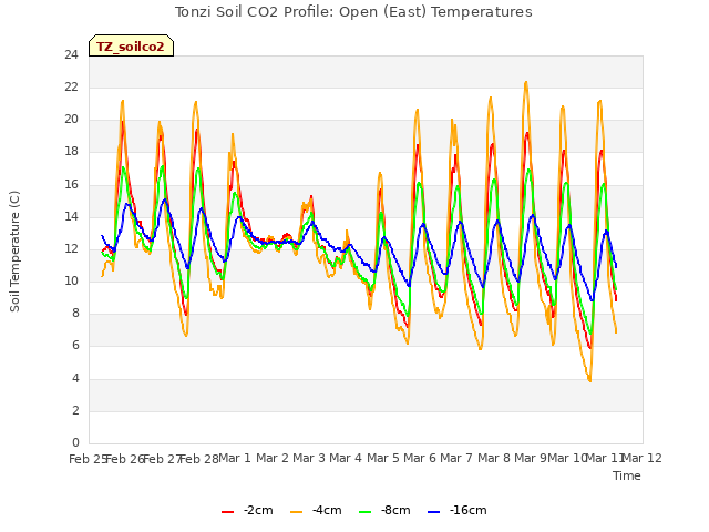 plot of Tonzi Soil CO2 Profile: Open (East) Temperatures