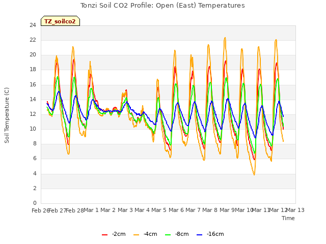 plot of Tonzi Soil CO2 Profile: Open (East) Temperatures