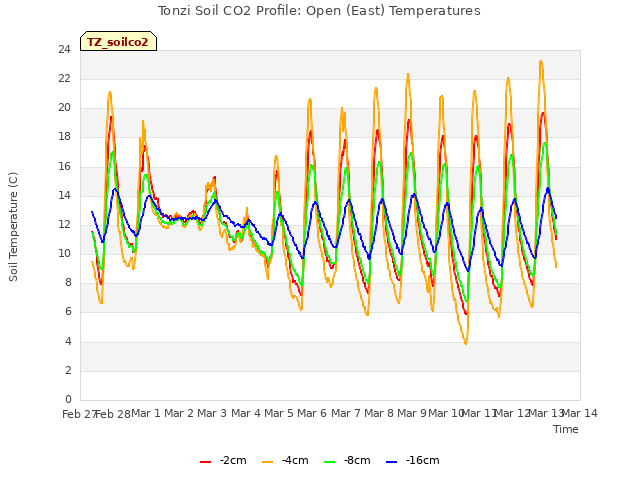 plot of Tonzi Soil CO2 Profile: Open (East) Temperatures