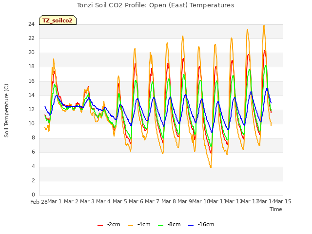 plot of Tonzi Soil CO2 Profile: Open (East) Temperatures