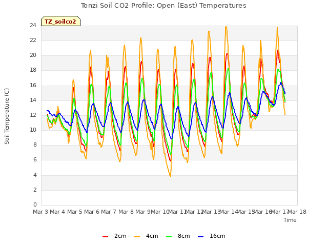 plot of Tonzi Soil CO2 Profile: Open (East) Temperatures