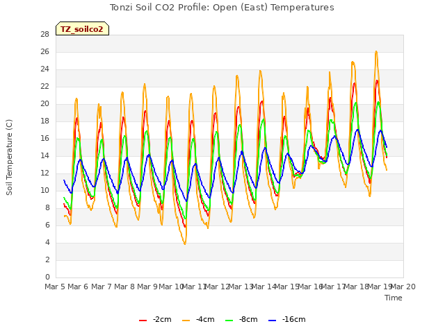 plot of Tonzi Soil CO2 Profile: Open (East) Temperatures