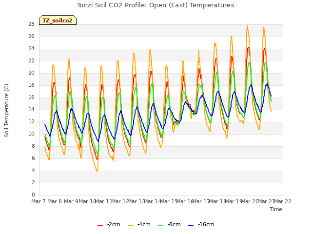 plot of Tonzi Soil CO2 Profile: Open (East) Temperatures