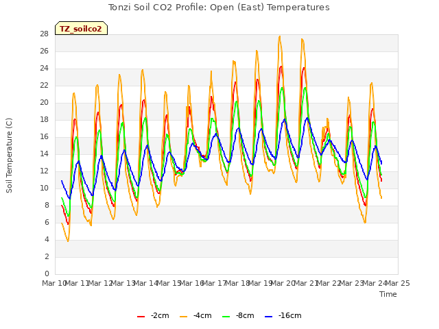 plot of Tonzi Soil CO2 Profile: Open (East) Temperatures