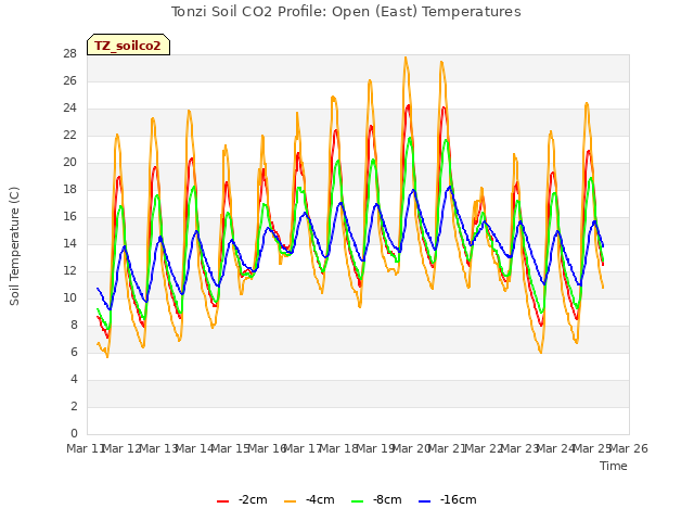 plot of Tonzi Soil CO2 Profile: Open (East) Temperatures