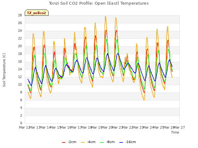 plot of Tonzi Soil CO2 Profile: Open (East) Temperatures