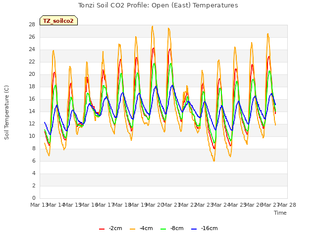 plot of Tonzi Soil CO2 Profile: Open (East) Temperatures