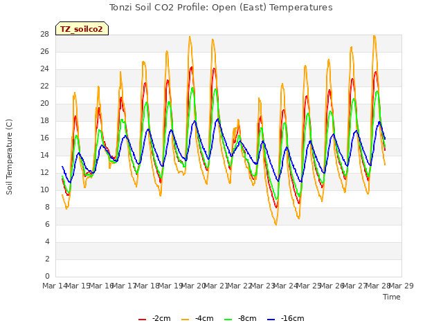 plot of Tonzi Soil CO2 Profile: Open (East) Temperatures