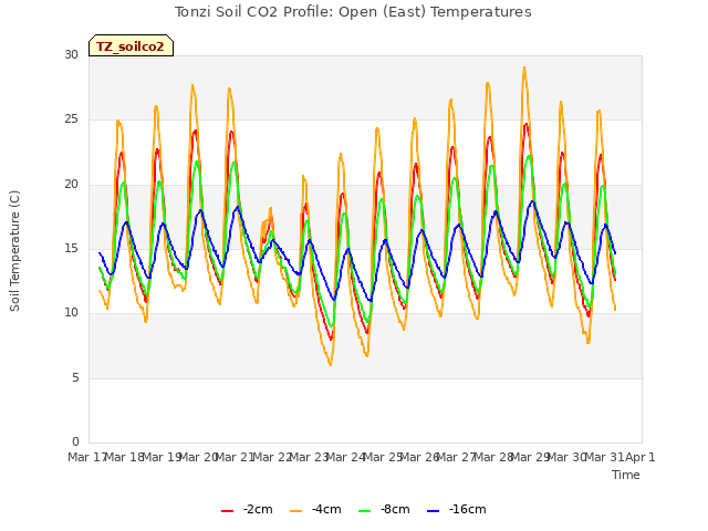 plot of Tonzi Soil CO2 Profile: Open (East) Temperatures