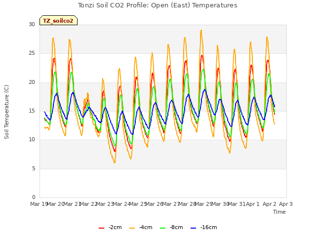 plot of Tonzi Soil CO2 Profile: Open (East) Temperatures