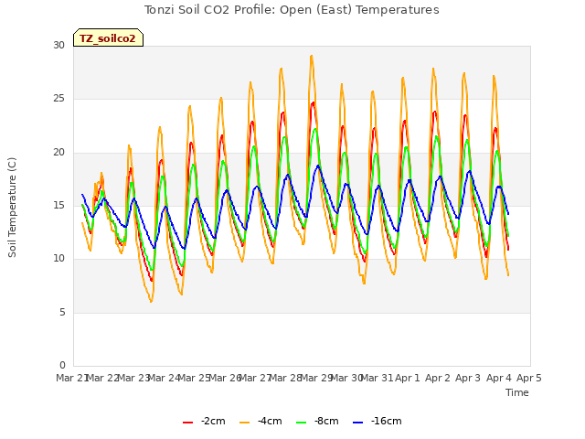 plot of Tonzi Soil CO2 Profile: Open (East) Temperatures