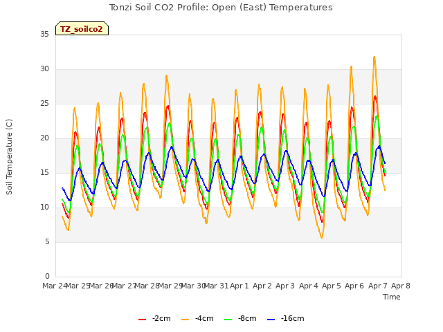 plot of Tonzi Soil CO2 Profile: Open (East) Temperatures