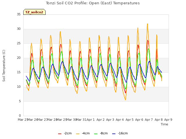 plot of Tonzi Soil CO2 Profile: Open (East) Temperatures