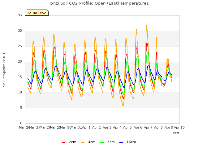 plot of Tonzi Soil CO2 Profile: Open (East) Temperatures