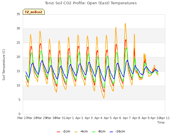 plot of Tonzi Soil CO2 Profile: Open (East) Temperatures