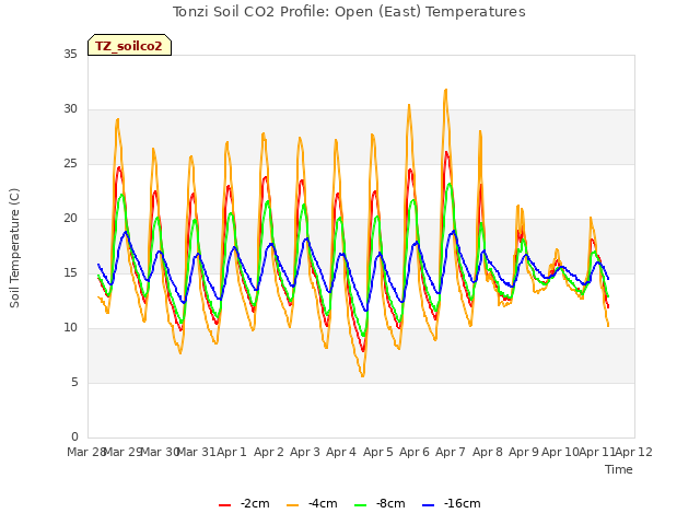 plot of Tonzi Soil CO2 Profile: Open (East) Temperatures