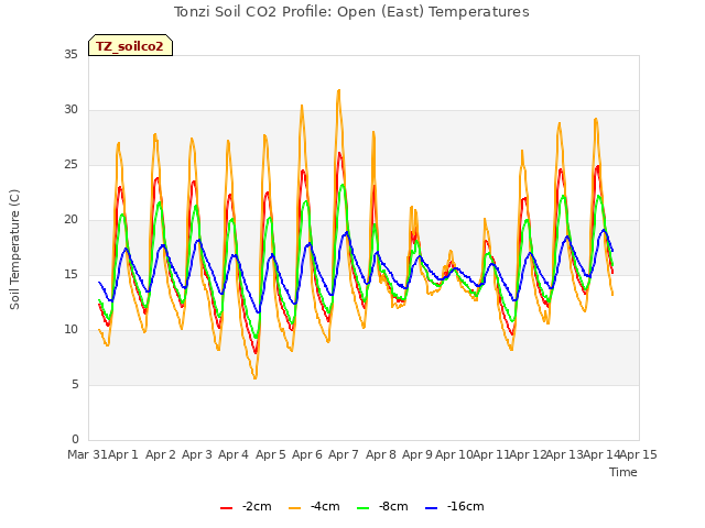 plot of Tonzi Soil CO2 Profile: Open (East) Temperatures