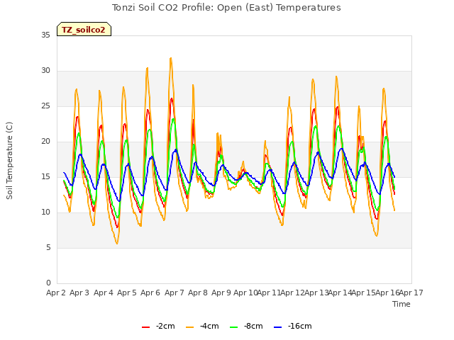 plot of Tonzi Soil CO2 Profile: Open (East) Temperatures