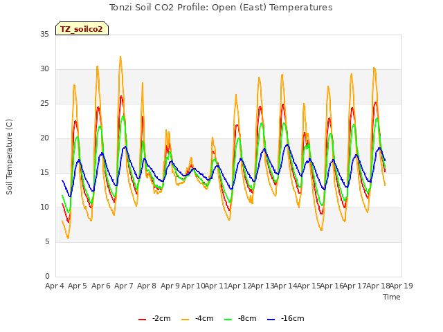 plot of Tonzi Soil CO2 Profile: Open (East) Temperatures