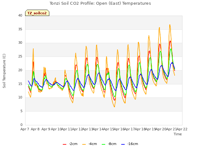 plot of Tonzi Soil CO2 Profile: Open (East) Temperatures