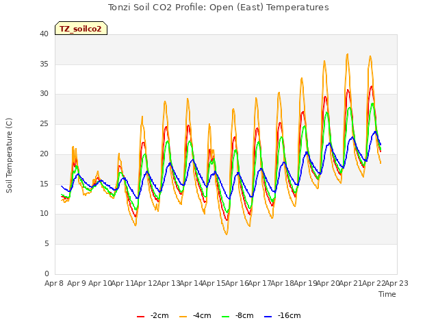 plot of Tonzi Soil CO2 Profile: Open (East) Temperatures