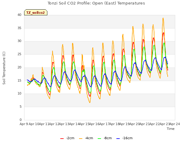 plot of Tonzi Soil CO2 Profile: Open (East) Temperatures