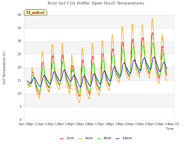 plot of Tonzi Soil CO2 Profile: Open (East) Temperatures