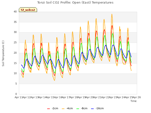 plot of Tonzi Soil CO2 Profile: Open (East) Temperatures