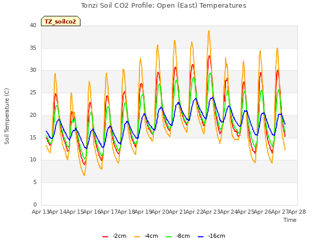 plot of Tonzi Soil CO2 Profile: Open (East) Temperatures