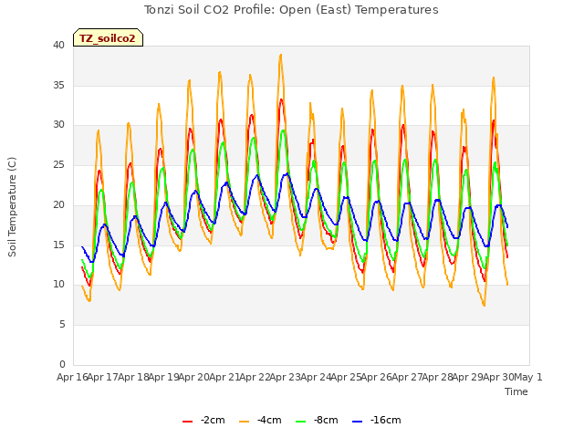 plot of Tonzi Soil CO2 Profile: Open (East) Temperatures