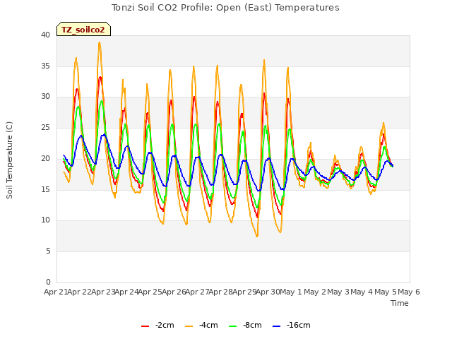 plot of Tonzi Soil CO2 Profile: Open (East) Temperatures