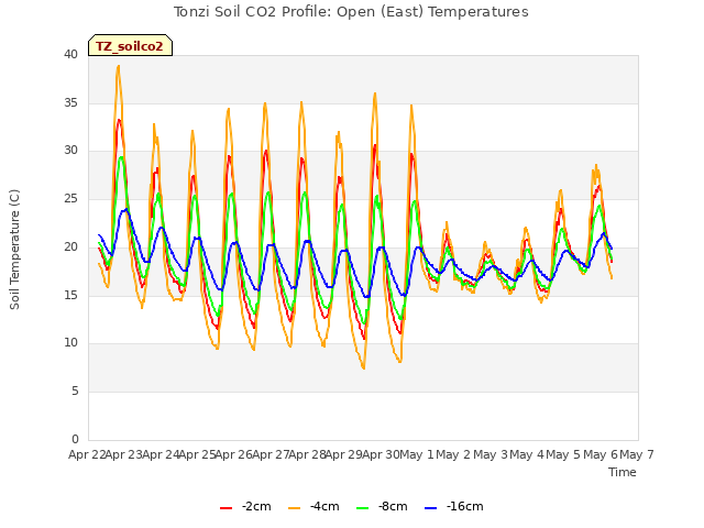 plot of Tonzi Soil CO2 Profile: Open (East) Temperatures