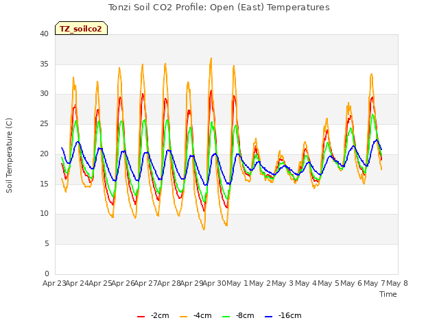 plot of Tonzi Soil CO2 Profile: Open (East) Temperatures