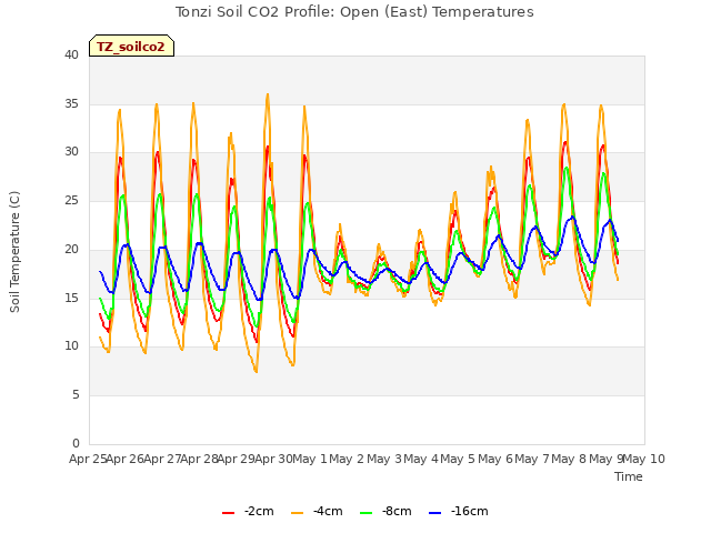 plot of Tonzi Soil CO2 Profile: Open (East) Temperatures