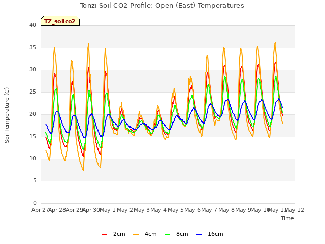 plot of Tonzi Soil CO2 Profile: Open (East) Temperatures