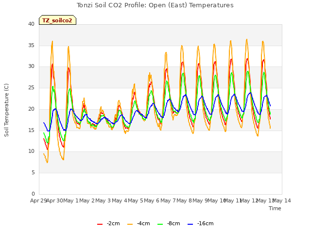 plot of Tonzi Soil CO2 Profile: Open (East) Temperatures