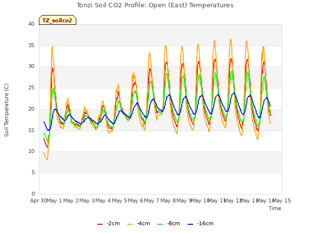 plot of Tonzi Soil CO2 Profile: Open (East) Temperatures