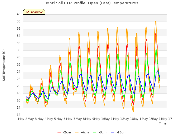 plot of Tonzi Soil CO2 Profile: Open (East) Temperatures