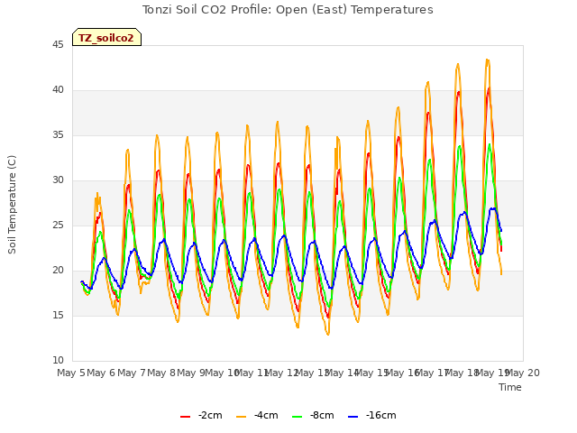 plot of Tonzi Soil CO2 Profile: Open (East) Temperatures