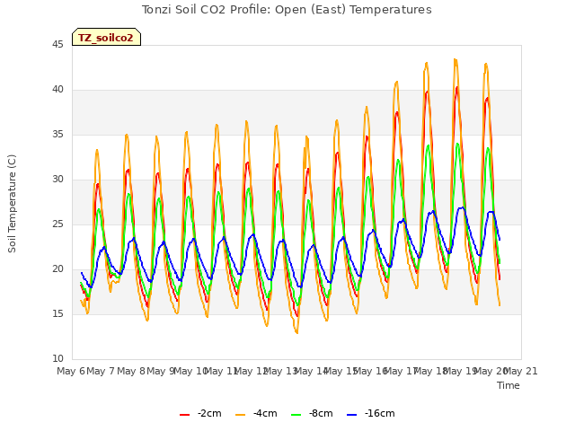 plot of Tonzi Soil CO2 Profile: Open (East) Temperatures