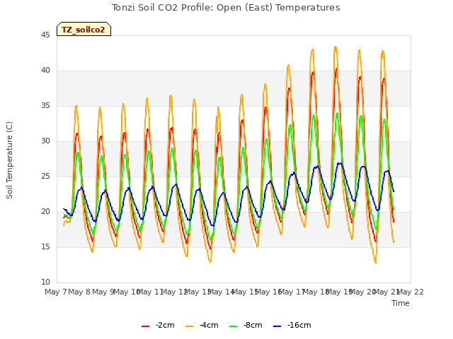 plot of Tonzi Soil CO2 Profile: Open (East) Temperatures