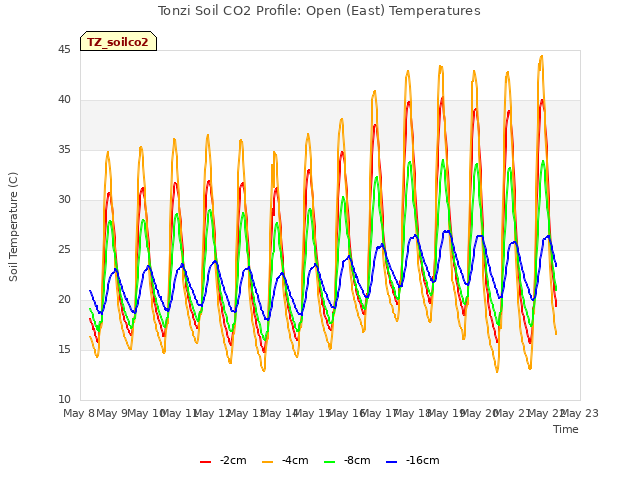 plot of Tonzi Soil CO2 Profile: Open (East) Temperatures