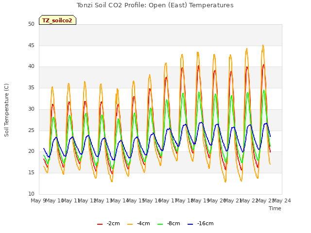 plot of Tonzi Soil CO2 Profile: Open (East) Temperatures