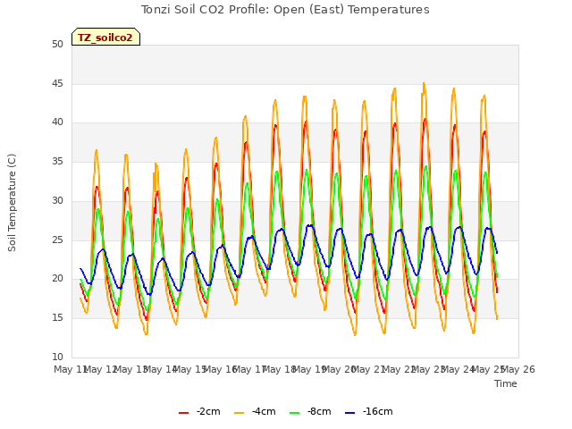 plot of Tonzi Soil CO2 Profile: Open (East) Temperatures