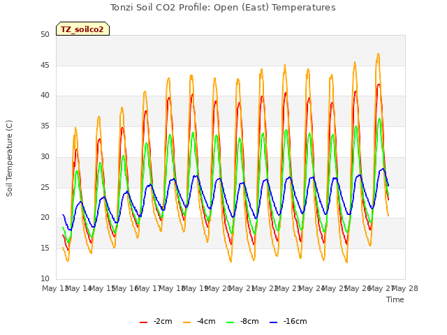 plot of Tonzi Soil CO2 Profile: Open (East) Temperatures