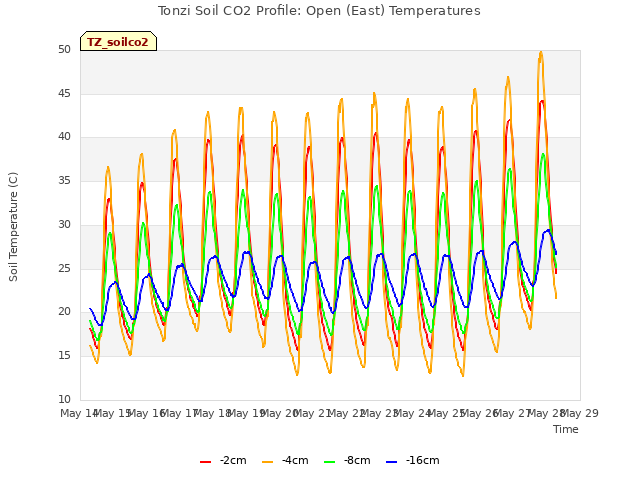 plot of Tonzi Soil CO2 Profile: Open (East) Temperatures